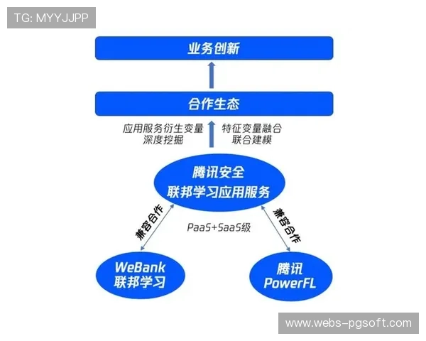 联邦学习助力模型优化，各机构可在数据不出域前提下协作